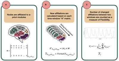 A fast and intuitive method for calculating dynamic network reconfiguration and node flexibility